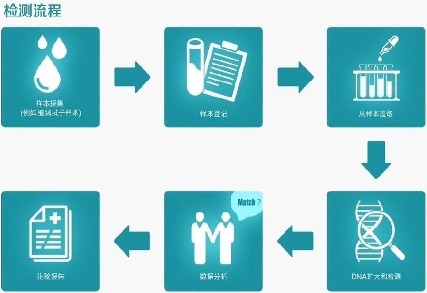 成都基因公司亲子鉴定哪家靠谱